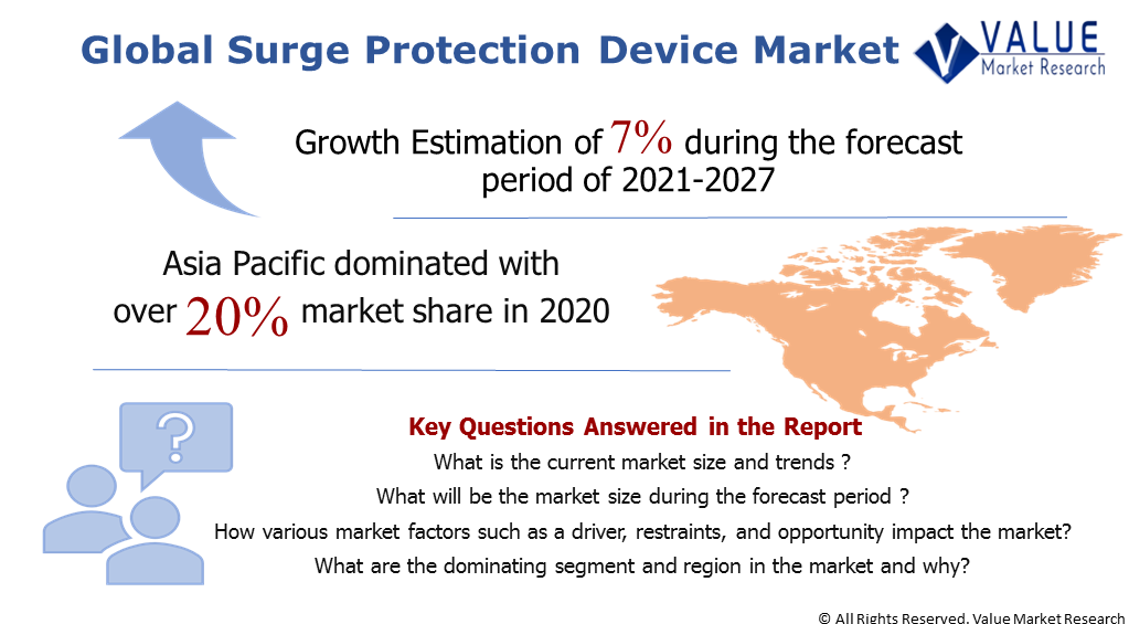 Global Surge Protection Device Market Share